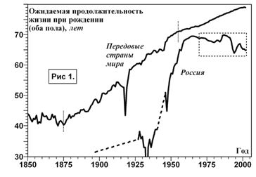 Рефераты | Рефераты по безопасности жизнедеятельности | Модернизации смертности в России. Алкоголь и реформы