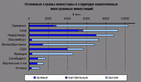 Рефераты | Рефераты по экономике | Иностранные инвестиции в экономику России в I полугодии 2004 г.