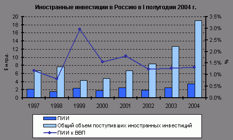Рефераты | Рефераты по экономике | Иностранные инвестиции в экономику России в I полугодии 2004 г.