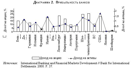 Рефераты | Рефераты по эргономике | Роль кредитных учреждений на европейском финансовом рынке и тенденции их развития