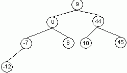 Рефераты | Рефераты по информатике, программированию | Динамические структуры данных: двоичные деревья