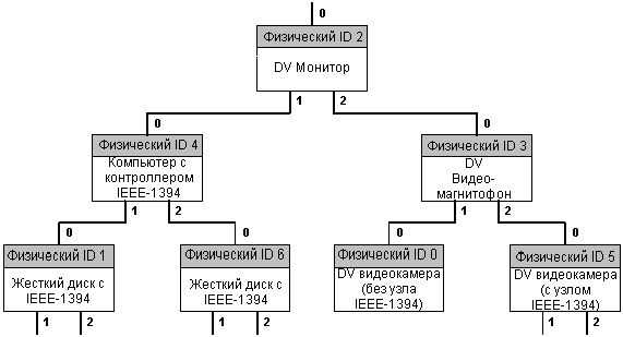 Рефераты | Рефераты по информатике, программированию | Краткое описание шины IEEE-1394