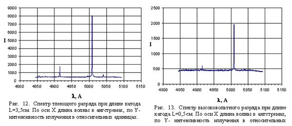 Рефераты | Рефераты по математике | Влияние длины полого катода на спектр излучения газового разряда в гелии.