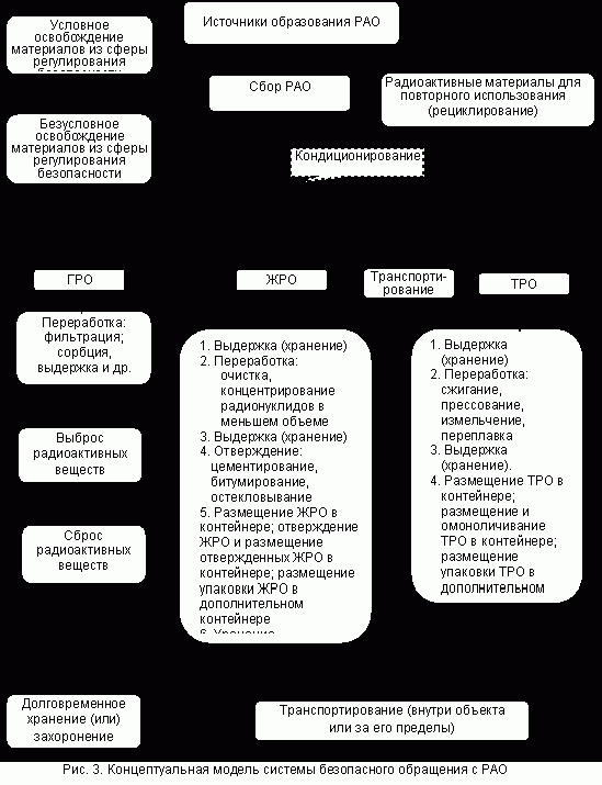 Рефераты | Рефераты по безопасности жизнедеятельности | Системный подход к нормативному регулированию безопасности при обращении с ра-диоактивными отходами