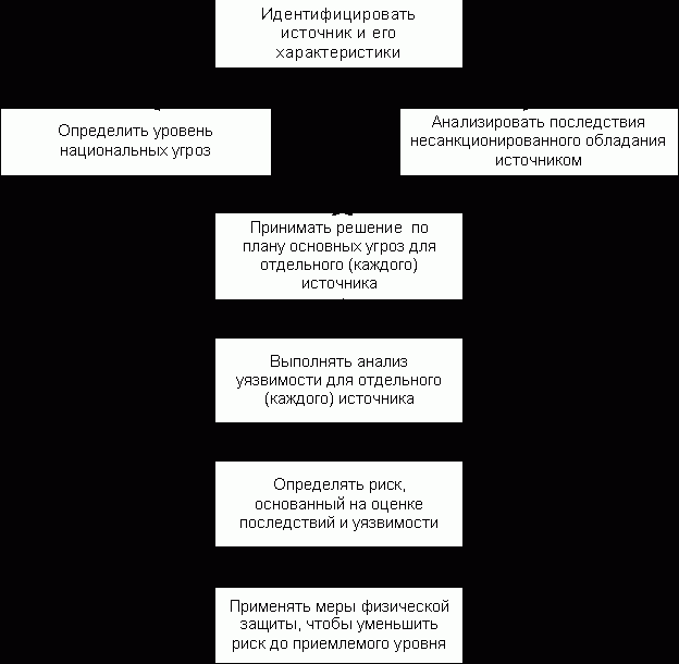 Рефераты | Рефераты по безопасности жизнедеятельности | Соответствие между категорией радиоактивного источника и обеспечением его сохранности при разработке технических рег-ламентов