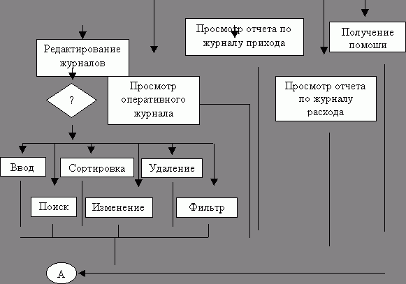 Рефераты | Рефераты по безопасности жизнедеятельности | Автоматизация рабочего места начальника цеха электроники