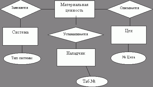 Рефераты | Рефераты по безопасности жизнедеятельности | Автоматизация рабочего места начальника цеха электроники