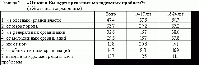 Рефераты | Рефераты по безопасности жизнедеятельности | Инертность молодежной политики как угроза безопасности и будущему России