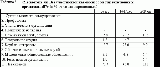 Рефераты | Рефераты по безопасности жизнедеятельности | Инертность молодежной политики как угроза безопасности и будущему России