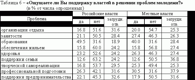 Рефераты | Рефераты по безопасности жизнедеятельности | Инертность молодежной политики как угроза безопасности и будущему России