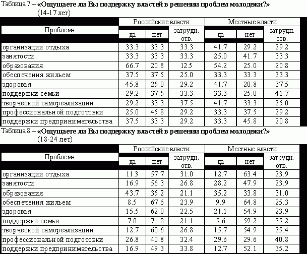 Рефераты | Рефераты по безопасности жизнедеятельности | Инертность молодежной политики как угроза безопасности и будущему России