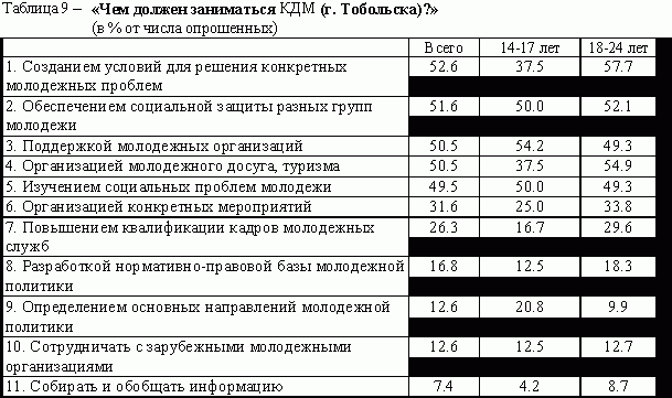 Рефераты | Рефераты по безопасности жизнедеятельности | Инертность молодежной политики как угроза безопасности и будущему России