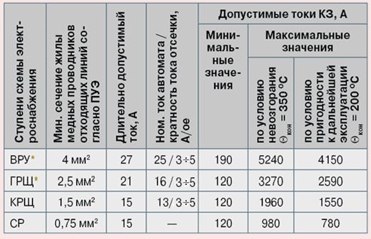 Рефераты | Рефераты по безопасности жизнедеятельности | Короткое замыкание в электропроводке. Возможные причины пожара