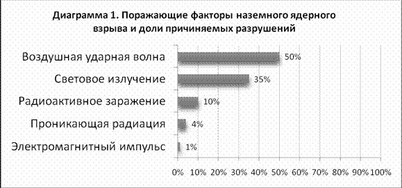 Рефераты | Рефераты по безопасности жизнедеятельности | Чрезвычайные ситуации военного времени