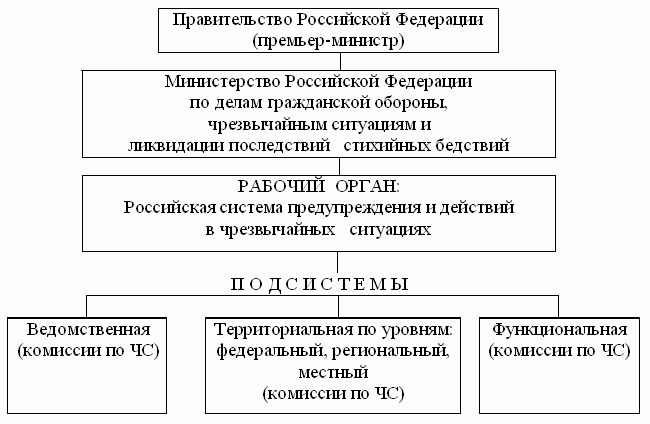 Рефераты | Рефераты по безопасности жизнедеятельности | Организационная структура Министерства по чрезвычайным ситуациям России