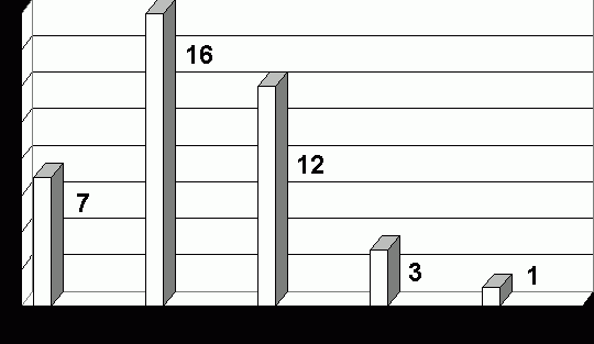 Рефераты | Рефераты по биологии | Изучение рынка декоративных комнатных растений города Самары