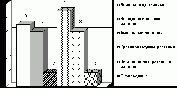 Рефераты | Рефераты по биологии | Изучение рынка декоративных комнатных растений города Самары