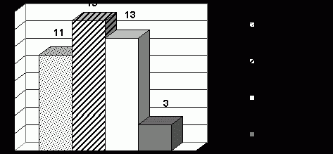 Рефераты | Рефераты по биологии | Изучение рынка декоративных комнатных растений города Самары