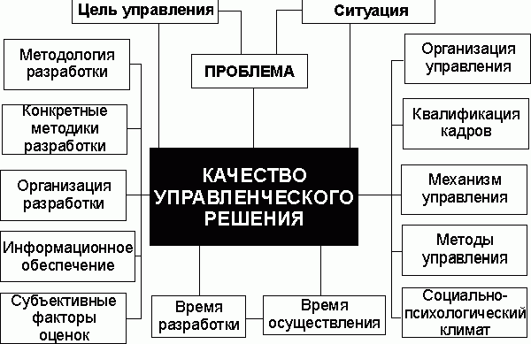 Рефераты | Рефераты по бухгалтерскому учету и аудиту | Рациональное решение и этапы его принятия