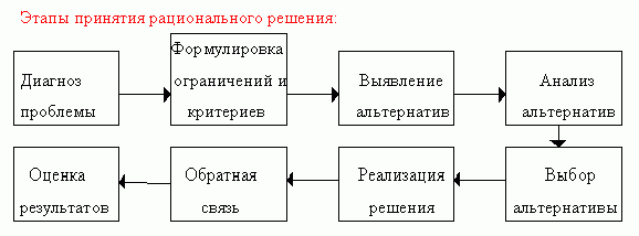 Рефераты | Рефераты по бухгалтерскому учету и аудиту | Рациональное решение и этапы его принятия