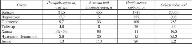 Рефераты | Рефераты по экологии | Ресурсы и качество вод озер