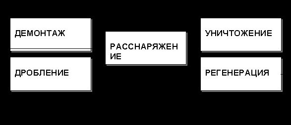 Рефераты | Рефераты по экологии | Проблемы утилизации списанных боеприпасов