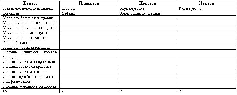 Рефераты | Рефераты по экологии | Оценка экологического состояния реки Клязьма методом биоиндикации