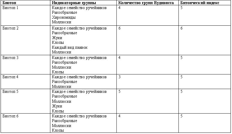 Рефераты | Рефераты по экологии | Оценка экологического состояния реки Клязьма методом биоиндикации