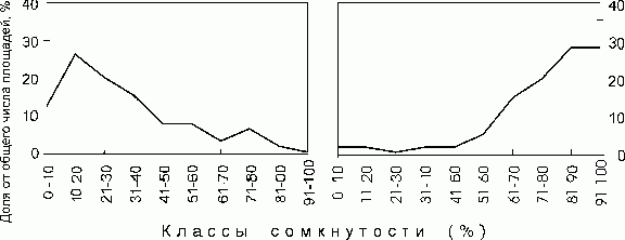 Рефераты | Рефераты по экологии | Почему не стареют естественные лесные экосистемы