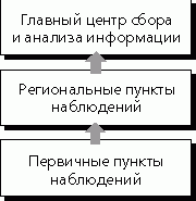 Рефераты | Рефераты по экологии | Экологический мониторинг