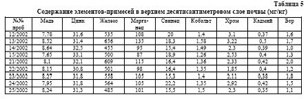 Рефераты | Рефераты по экологии | Некоторые проблемы экологической гидрогеологии Богучарского Подонья