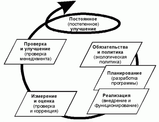 Рефераты | Рефераты по экологии | Система экологического менеджмента