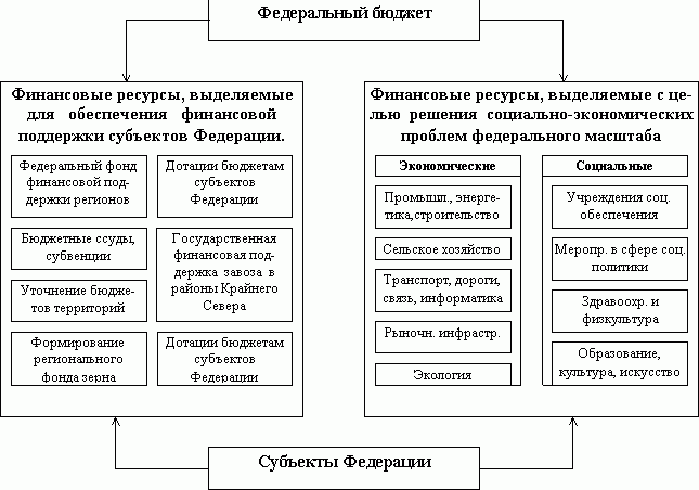 Рефераты | Рефераты по экономике | Бюджетное устройство Российской Федерации и проблемы его совершенствования