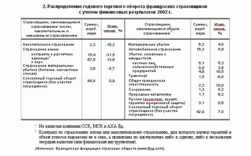 Рефераты | Рефераты по экономике | Страховой рынок Франции