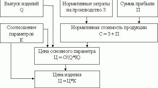 Рефераты | Рефераты по экономике | Анализ и моделирование границ ценового коридора для услуг космических систем связи