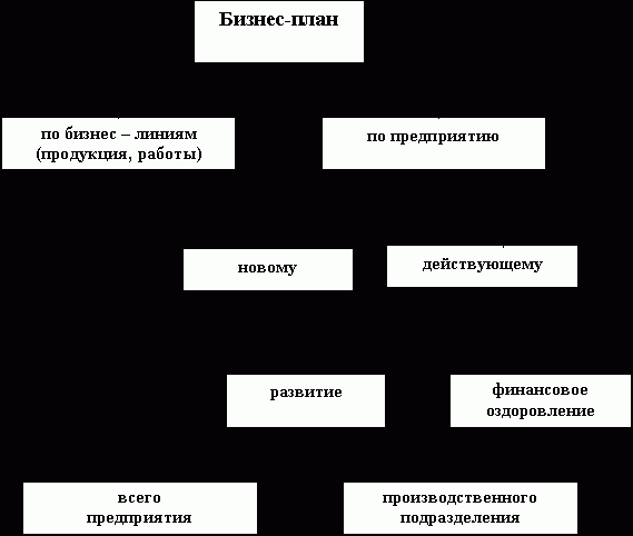 Рефераты | Рефераты по экономике | Бизнес-план как модель инвестиционного проекта