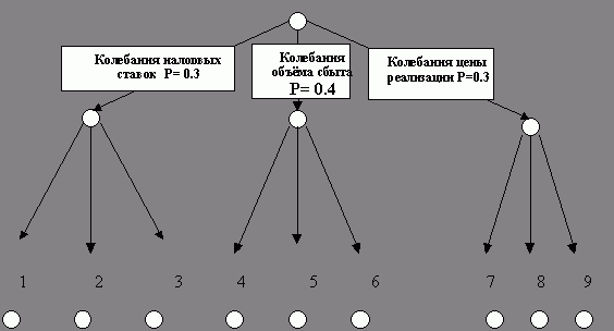 Рефераты | Рефераты по экономике | Сценарный подход как метод анализа проектных рисков