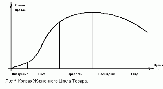Рефераты | Рефераты по экономике | Жизненный цикл товара
