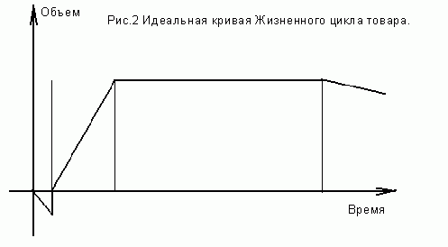 Рефераты | Рефераты по экономике | Жизненный цикл товара