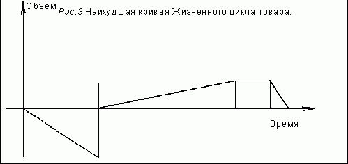 Рефераты | Рефераты по экономике | Жизненный цикл товара