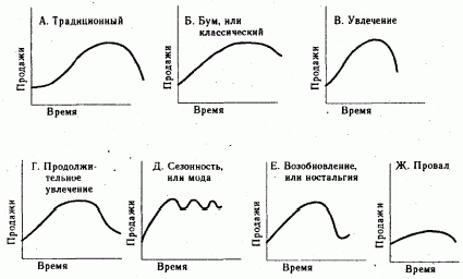 Рефераты | Рефераты по экономике | Жизненный цикл товара