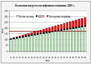 Рефераты | Рефераты по экономике | Цены на нефть растут, налоговая нагрузка тоже - кто кого?