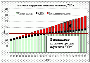 Рефераты | Рефераты по экономике | Цены на нефть растут, налоговая нагрузка тоже - кто кого?