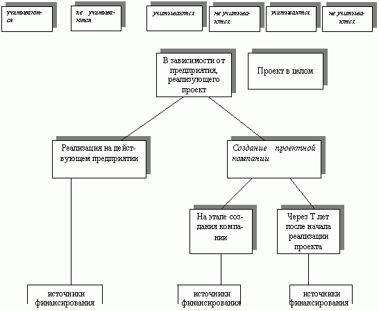 Рефераты | Рефераты по экономике | Эффективность проектов - давайте считать одинаково