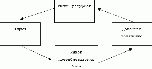 Рефераты | Рефераты по экономике | Экономическая система