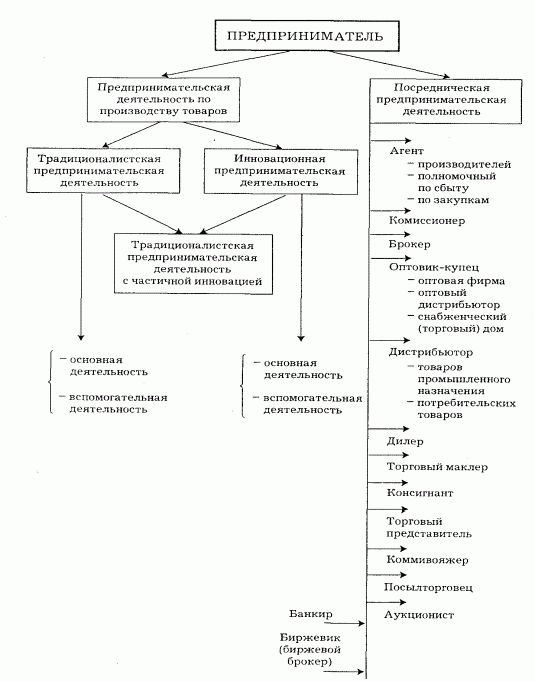 Рефераты | Рефераты по экономике | Типология предпринимательства