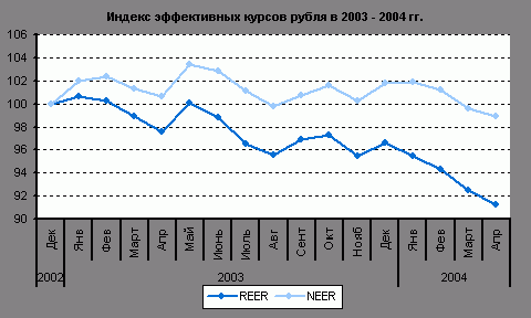 Рефераты | Рефераты по экономике | Динамика эффективных обменных курсов рубля в январе-апреле 2004 г.