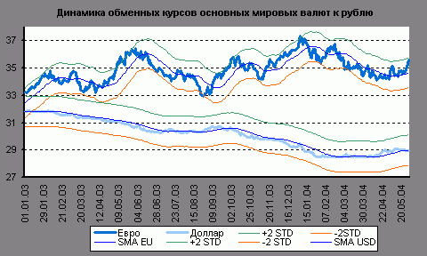 Рефераты | Рефераты по экономике | Динамика эффективных обменных курсов рубля в январе-апреле 2004 г.