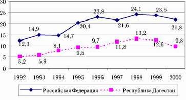 Рефераты | Рефераты по экономике | Экономическая ситуация и использование трудового потенциала республики Дагестан