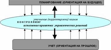 Рефераты | Рефераты по экономике | Учет в системе контроллинга